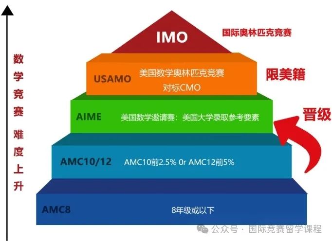 AMC8数学国际竞赛最全信息科普！考这个有啥用、对升学有帮助嘛？几年级推荐考AMC8？