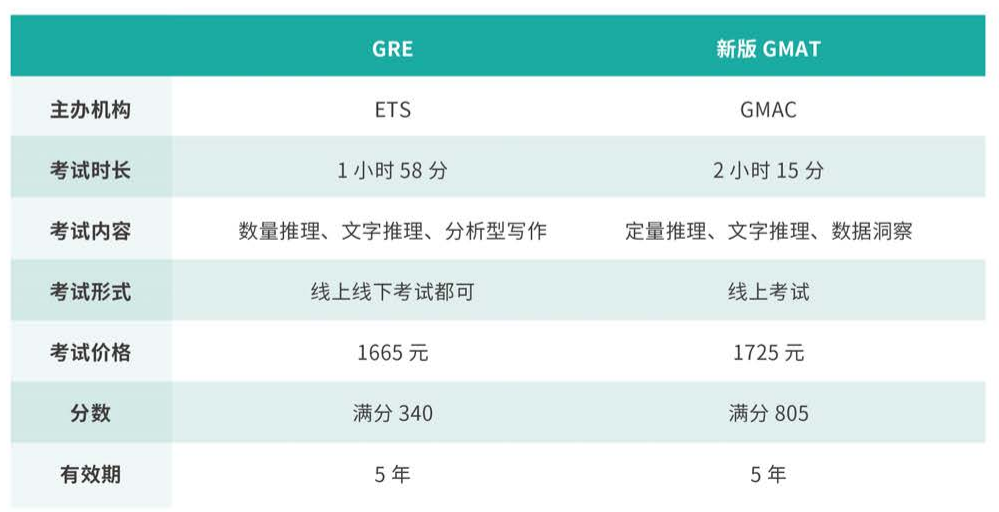 太糊涂！因为GRE放弃申美国？？大可不必！|不要GRE/GMAT的美国项目盘点