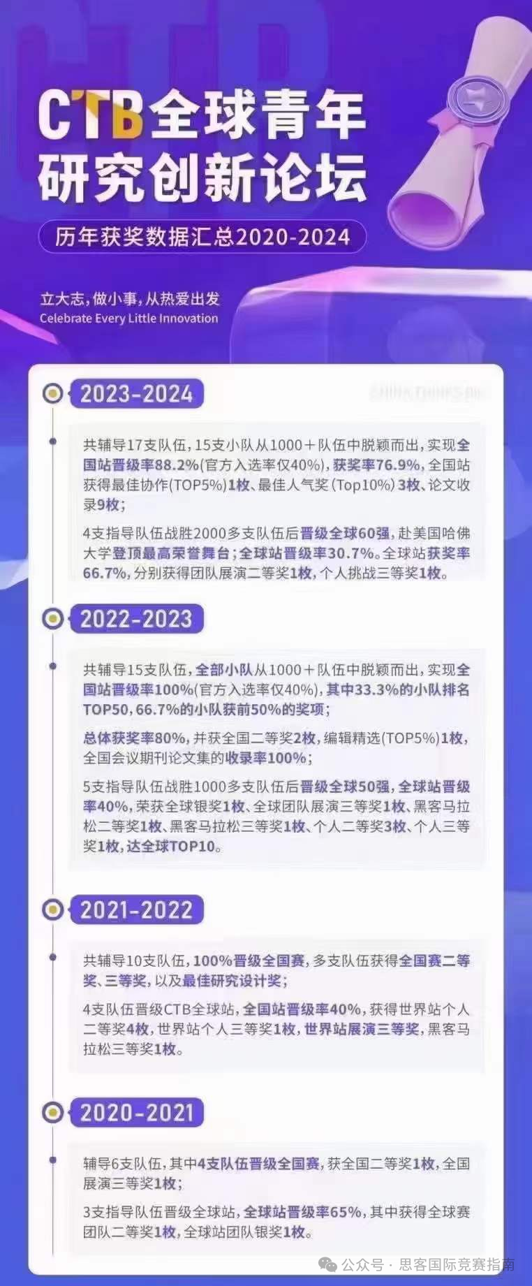 CTB竞赛常见问题汇总！附CTB竞赛冲奖课题组队