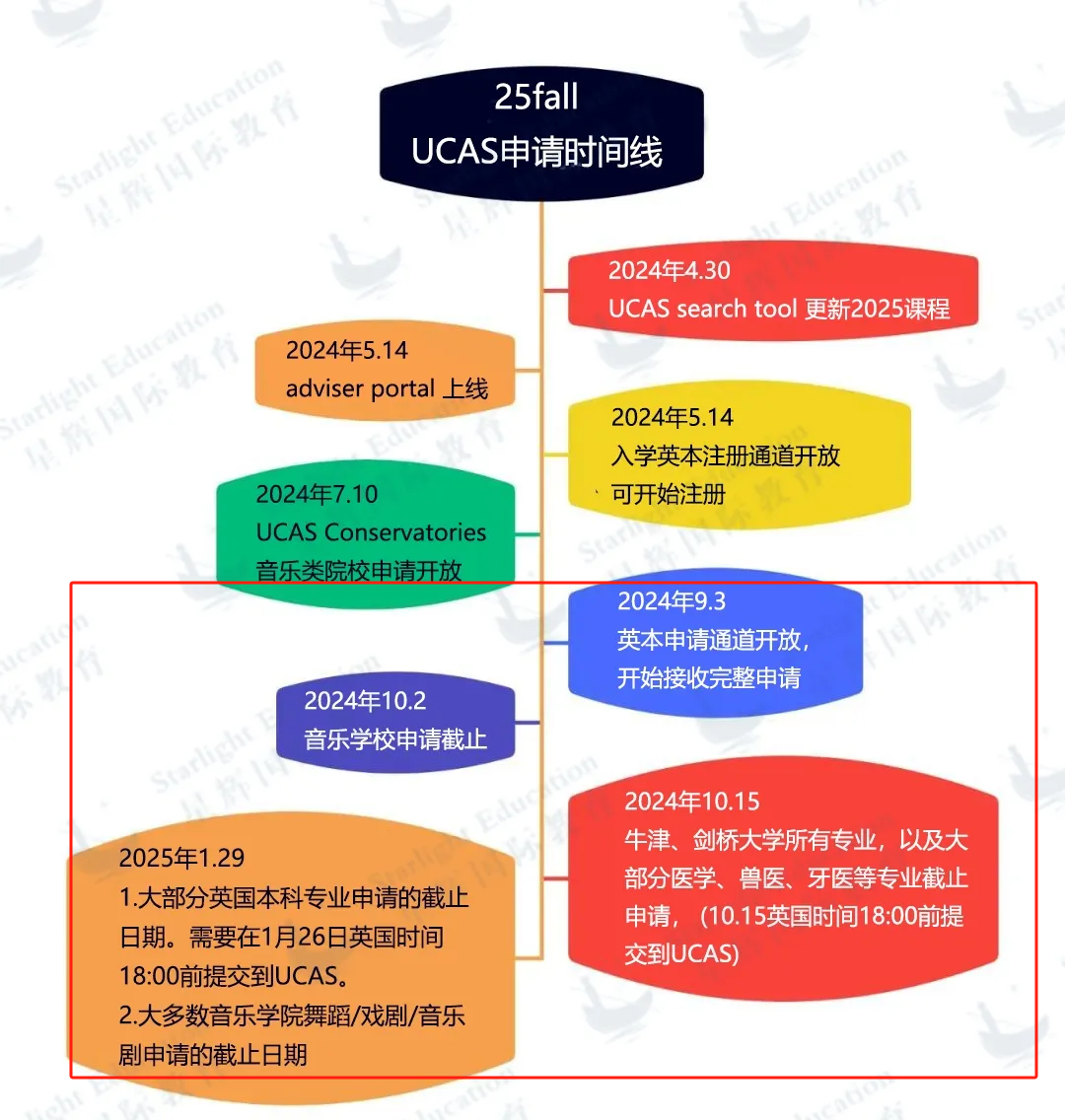 2025英本申请通道开放！UCAS系统改革及学生提前申请，会影响拿offer吗？