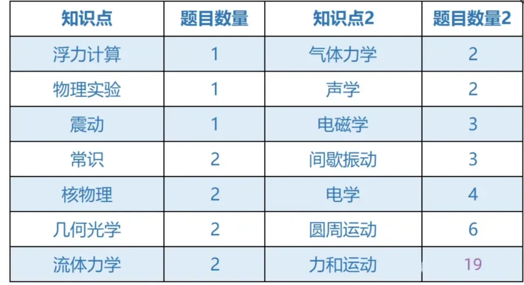 美国物理碗竞赛PhysicsBowl 一文详解！