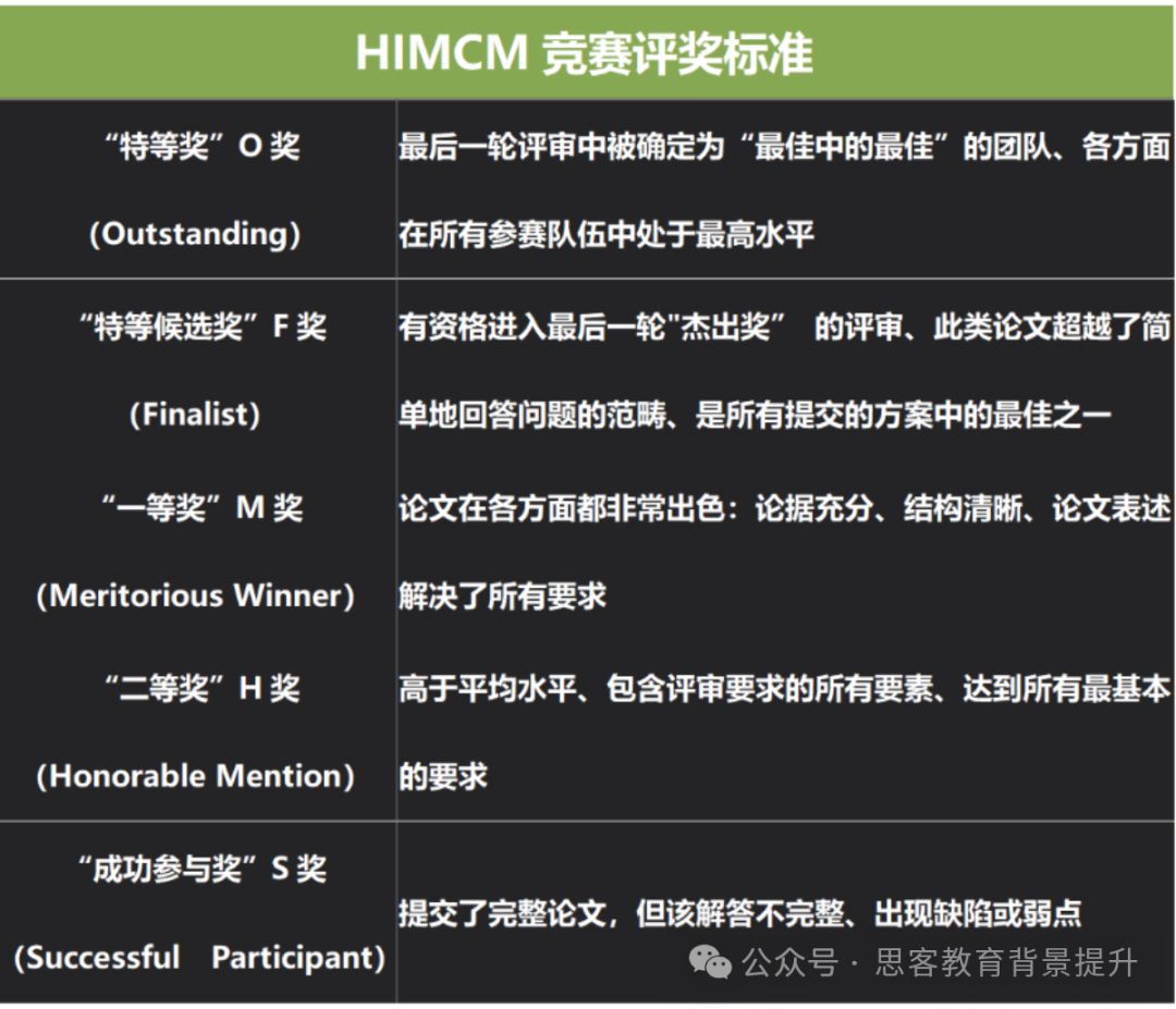 Himcm奖项等级设置如何？Himcm考试难点有哪些？