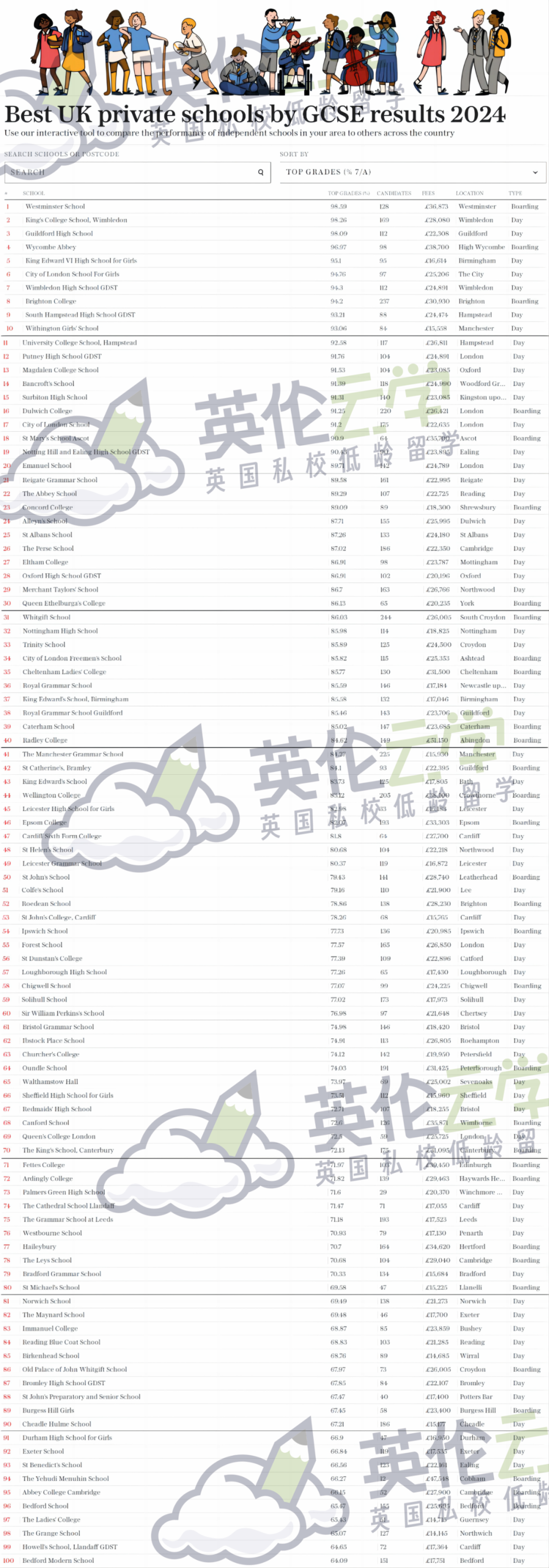 重磅！2024年GCSE/A-Level成绩最佳私校排名出炉！卡迪夫蝉联，西敏再获佳绩！