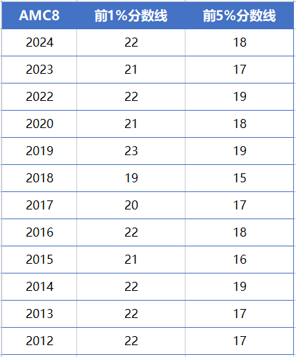 0基础如何学习AMC8？有哪些备考资料呢？快来了解专属3-5年级的Pre-AMC8课程~