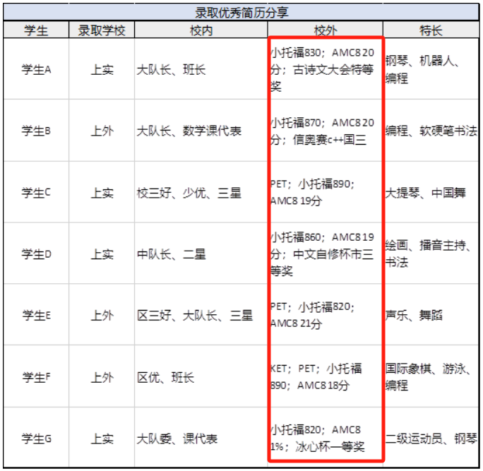 上海三公—上外/上实/浦外三所学校区别和如何备考规划？尽在此篇~